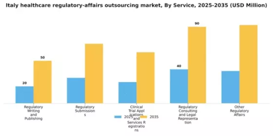 Italy Healthcare Regulatory Affairs Outsourcing Market Segment Image 1
