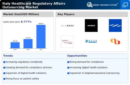 Italy Healthcare Regulatory Affairs Outsourcing Market Infographic