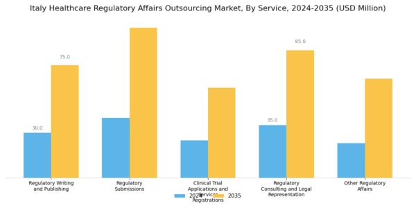 Italy Healthcare Regulatory Affairs Outsourcing Market Segment Image 0