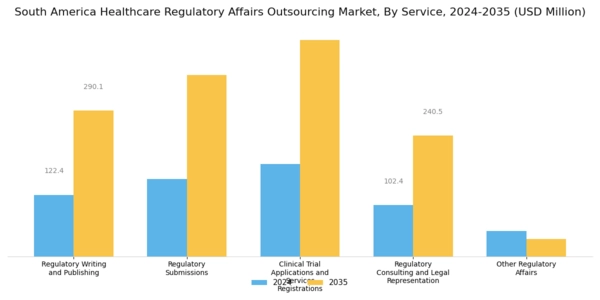 South America Healthcare Regulatory Affairs Outsourcing Market Segment Image 0