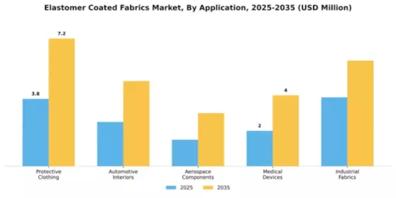 Elastomer Coated Fabrics Market Segment Image 0