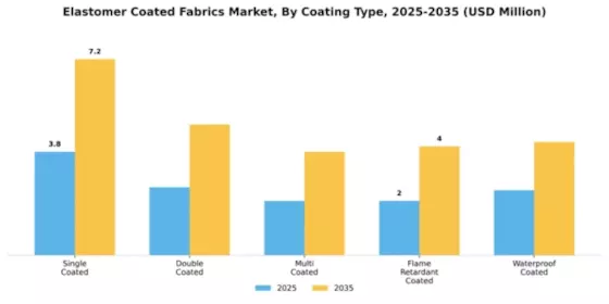 Elastomer Coated Fabrics Market Segment Image 1
