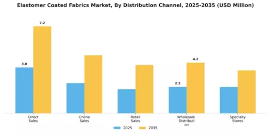 Elastomer Coated Fabrics Market Segment Image 2