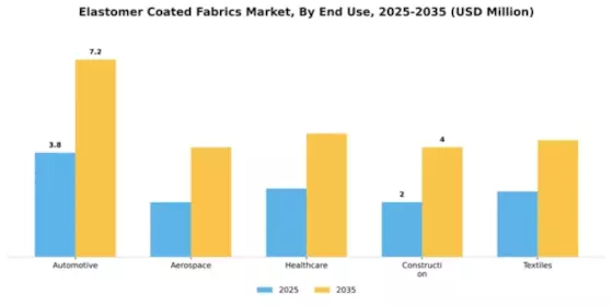 Elastomer Coated Fabrics Market Segment Image 3