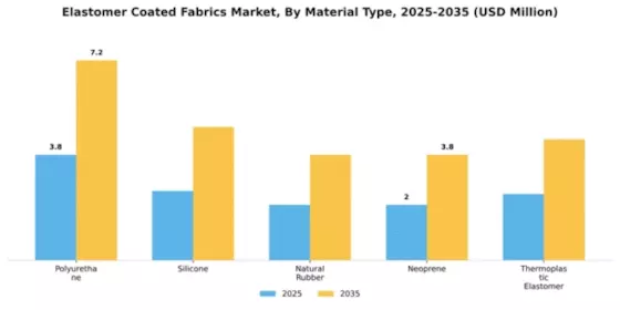 Elastomer Coated Fabrics Market Segment Image 4