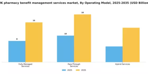 UK Pharmacy Benefit Management Services Market Segment Image 1