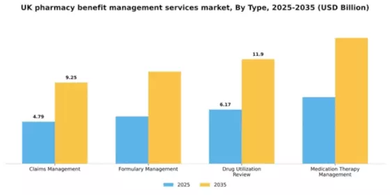UK Pharmacy Benefit Management Services Market Segment Image 3