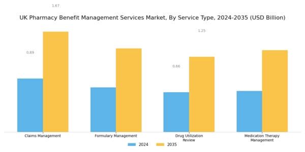 UK Pharmacy Benefit Management Services Market Segment Image 0
