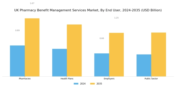 UK Pharmacy Benefit Management Services Market Segment Image 1