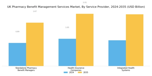 UK Pharmacy Benefit Management Services Market Segment Image 2