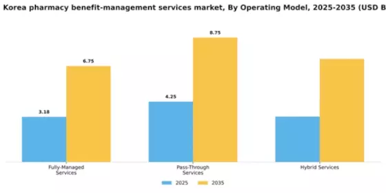 South Korea Pharmacy Benefit Management Services Market Segment Image 1