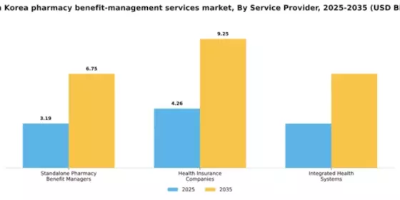 South Korea Pharmacy Benefit Management Services Market Segment Image 2