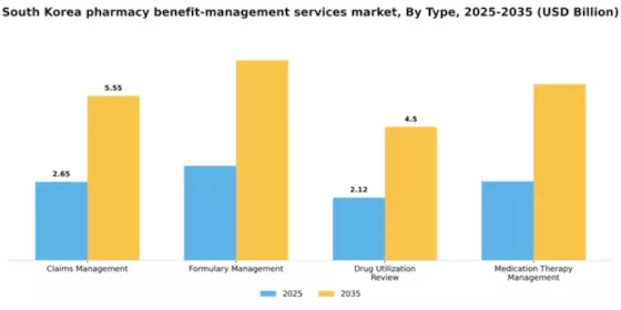 South Korea Pharmacy Benefit Management Services Market Segment Image 3