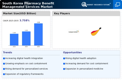 South Korea Pharmacy Benefit Management Services Market Infographic
