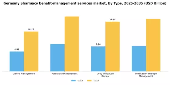 Germany Pharmacy Benefit Management Services Market Segment Image 3