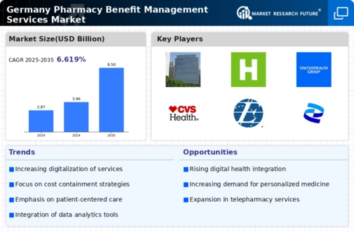 Germany Pharmacy Benefit Management Services Market Infographic