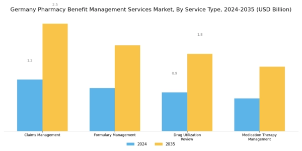 Germany Pharmacy Benefit Management Services Market Segment Image 0