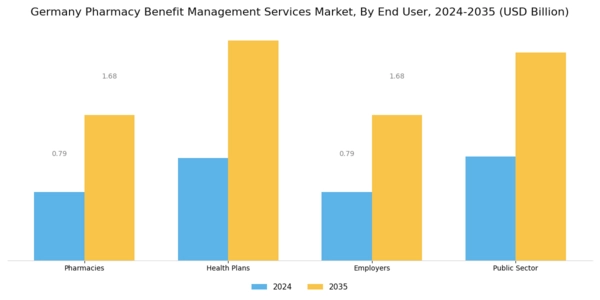 Germany Pharmacy Benefit Management Services Market Segment Image 1