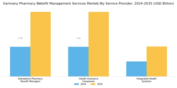Germany Pharmacy Benefit Management Services Market Segment Image 2