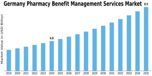 Germany Pharmacy Benefit Management Services Market Size