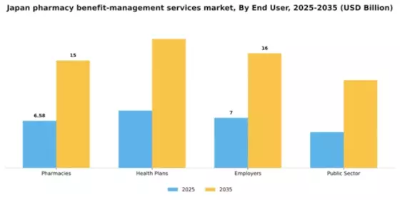 Japan Pharmacy Benefit Management Services Market Segment Image 0