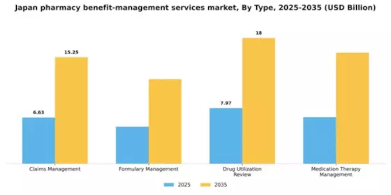 Japan Pharmacy Benefit Management Services Market Segment Image 3