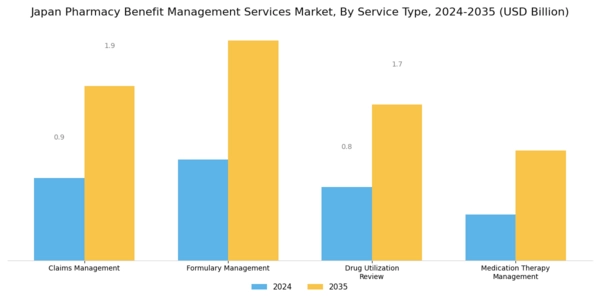 Japan Pharmacy Benefit Management Services Market Segment Image 0