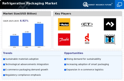 Refrigeration Packaging Market Infographic