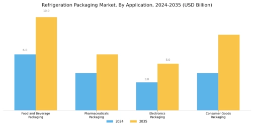 Refrigeration Packaging Market Segment Image 0