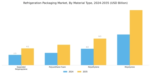 Refrigeration Packaging Market Segment Image 1