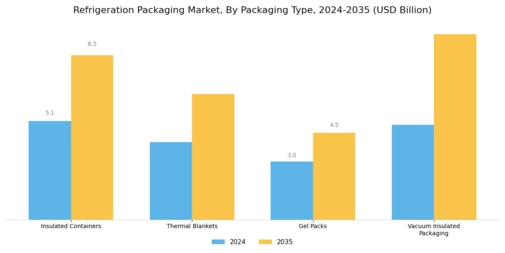 Refrigeration Packaging Market Segment Image 2