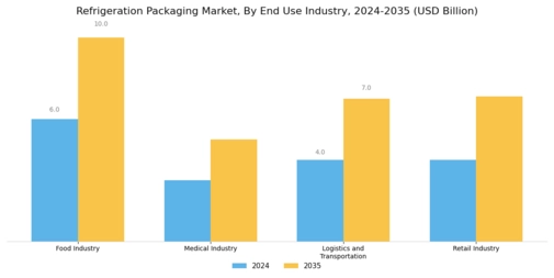 Refrigeration Packaging Market Segment Image 3