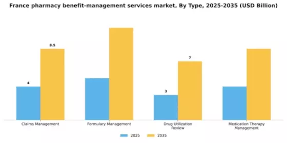 France Pharmacy Benefit Management Services Market Segment Image 3
