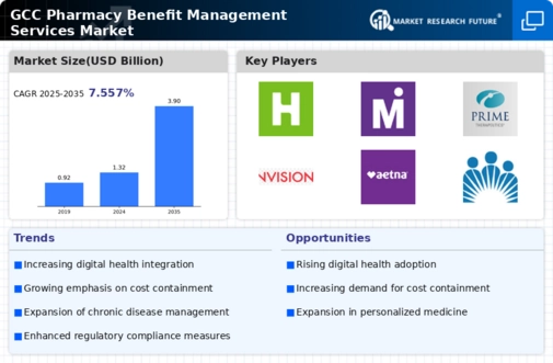 GCC Pharmacy Benefit Management Services Market Infographic