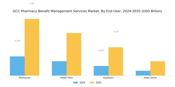 GCC Pharmacy Benefit Management Services Market Segment Image 1