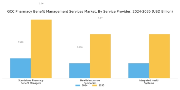 GCC Pharmacy Benefit Management Services Market Segment Image 2