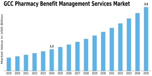 GCC Pharmacy Benefit Management Services Market Size