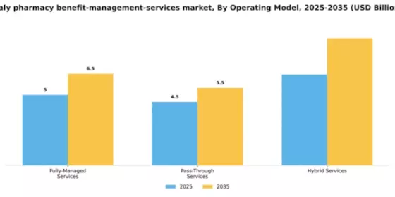 Italy Pharmacy Benefit Management Services Market Segment Image 1