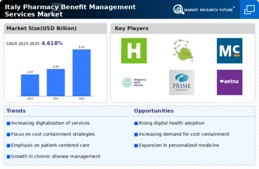 Italy Pharmacy Benefit Management Services Market Infographic