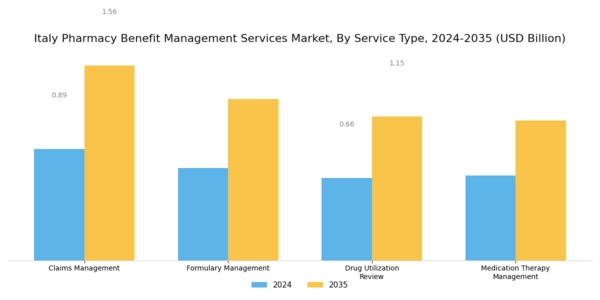 Italy Pharmacy Benefit Management Services Market Segment Image 0