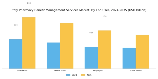 Italy Pharmacy Benefit Management Services Market Segment Image 1