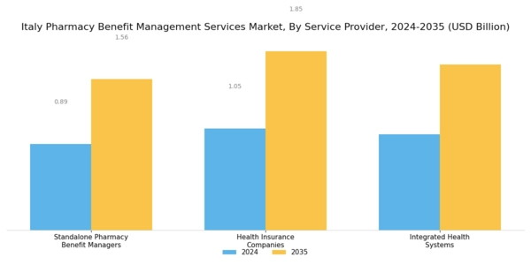 Italy Pharmacy Benefit Management Services Market Segment Image 2