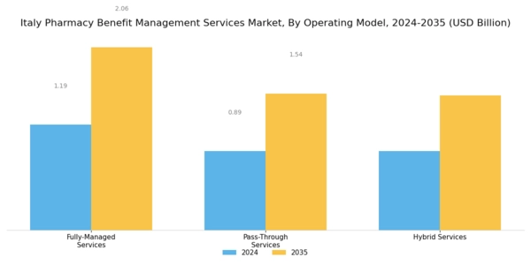 Italy Pharmacy Benefit Management Services Market Segment Image 3