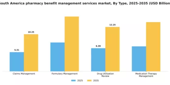 South America Pharmacy Benefit Management Services Market Segment Image 3