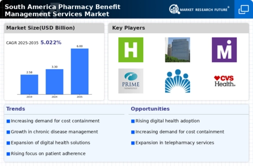 South America Pharmacy Benefit Management Services Market Infographic