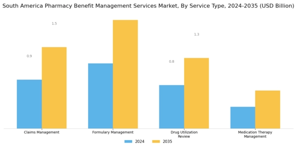 South America Pharmacy Benefit Management Services Market Segment Image 0