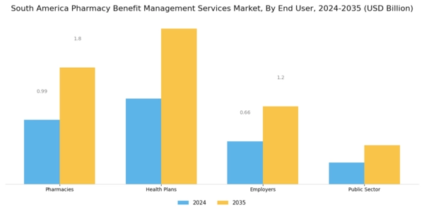 South America Pharmacy Benefit Management Services Market Segment Image 1