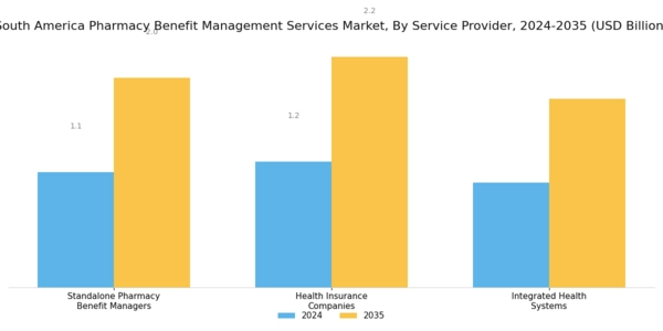 South America Pharmacy Benefit Management Services Market Segment Image 2