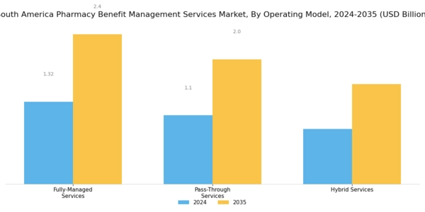 South America Pharmacy Benefit Management Services Market Segment Image 3