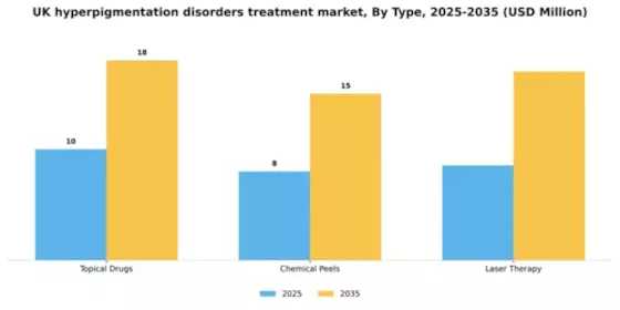 UK Hyperpigmentation Disorders Treatment Market Segment Image 2